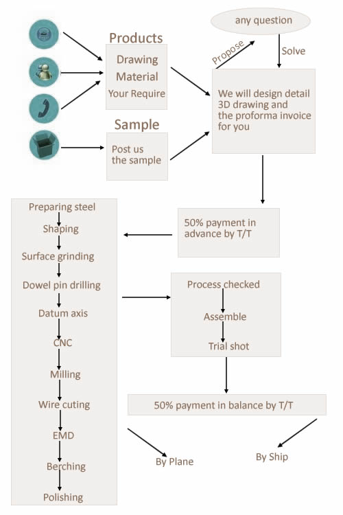 Alilang Mould Manufacture Process